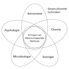 wetenschappelijke